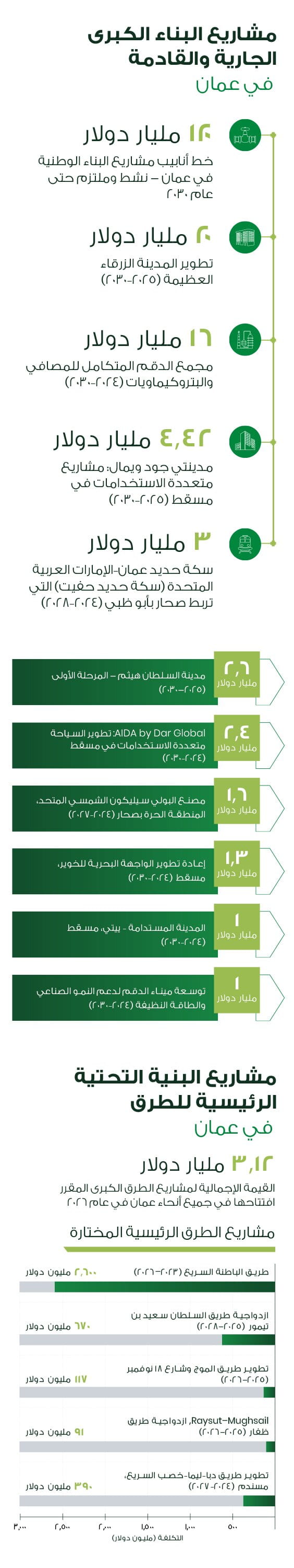 أبرز مشاريع البناء والبنية التحتية في سلطنة عُمان